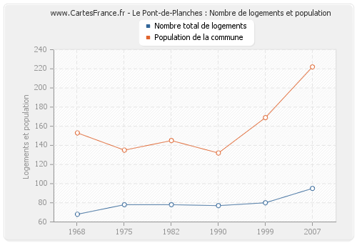 Le Pont-de-Planches : Nombre de logements et population